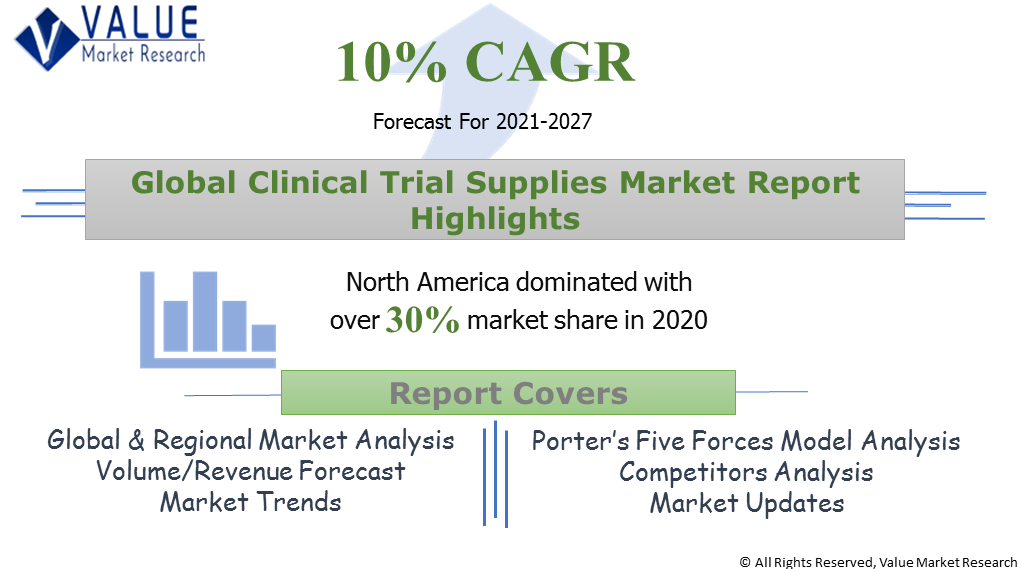 Global Clinical Trial Supplies Market Share